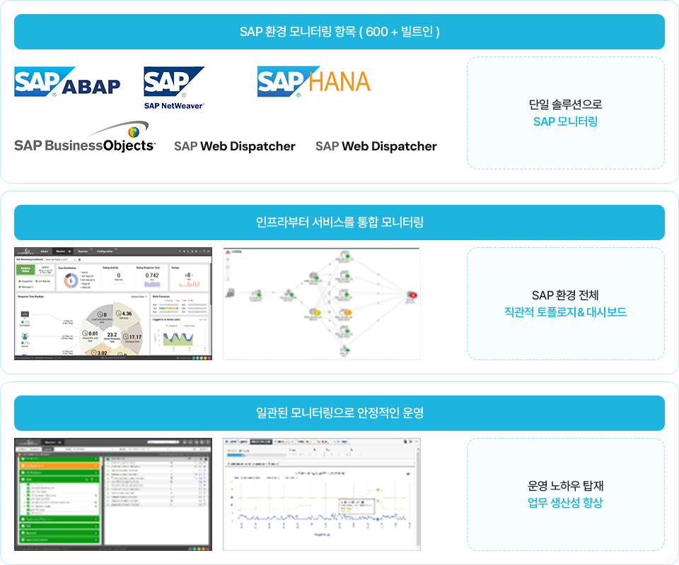 eG Enterprise SAP 통합 모니터링 예시