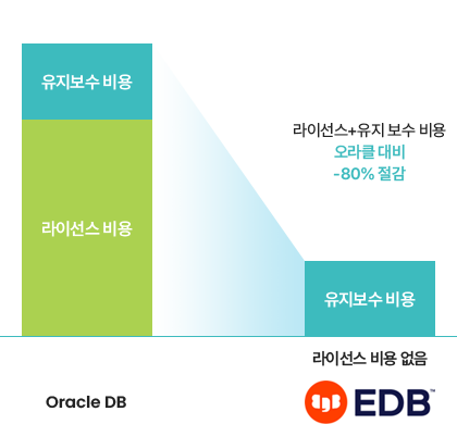 라이선스+유지 보수 비용 오라클 대비 -80% 절감