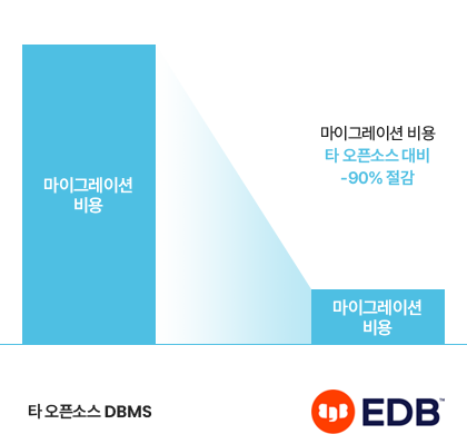 마이그레이션 비용 타 오픈소스 대비 -90% 절감