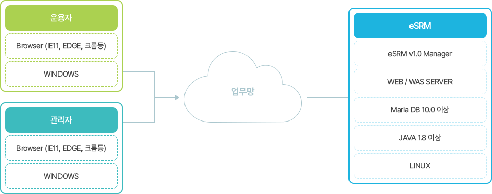 통합 스토리지 모니터링 시스템 도식