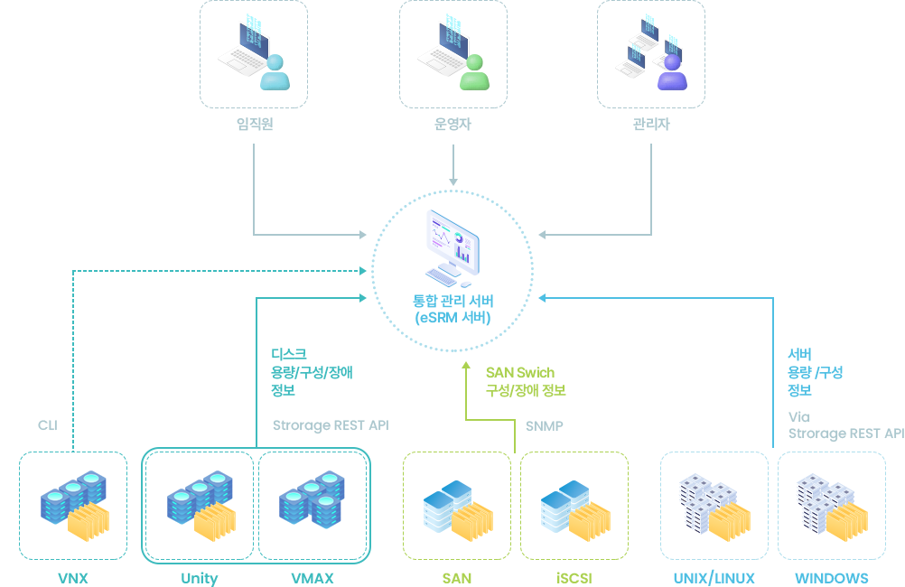 ESRM 구성 환경 예시​ 도식