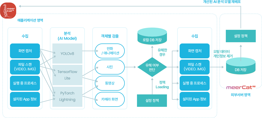 콘텐츠 분석 · 탐지 방법 도식